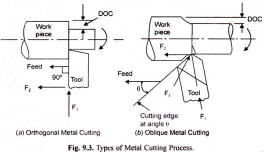 Types of Metal Cutting Process