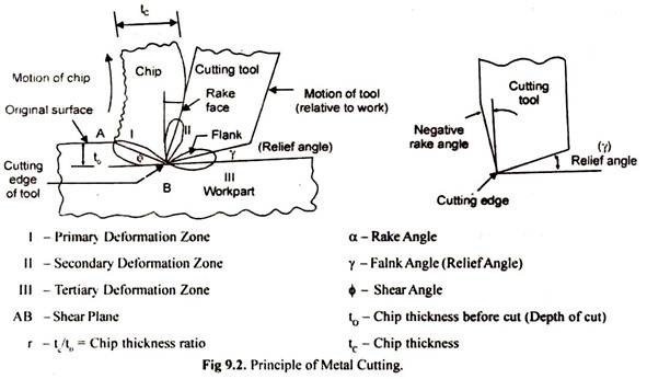 Principle of Metal Cutting