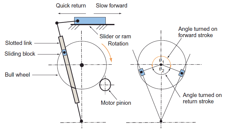 quick return motion mechanism