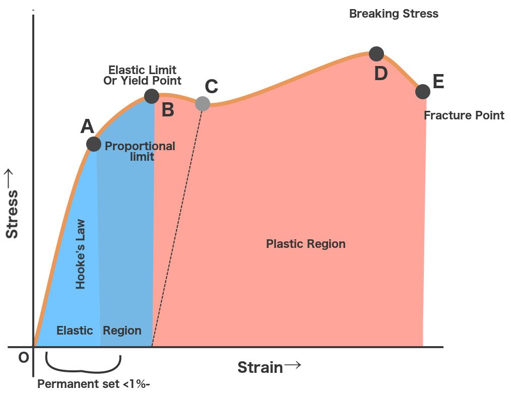 Description: Stress Strain Curve: What Exactly Is The Stress-Strain Curve?