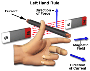 Fleming left hand rule
