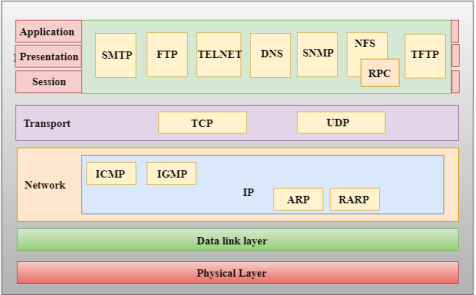 TCP/IP model