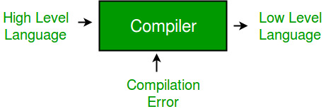Introduction of Compiler Design - GeeksforGeeks