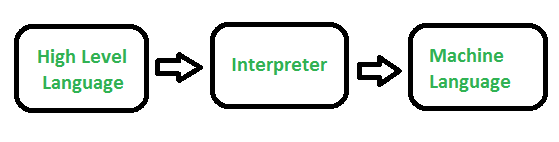 Introduction to Interpreters - GeeksforGeeks