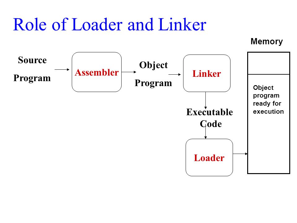 Loader And Linker - Computer Science Notes - For W.B.C.S. Examination.