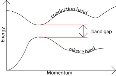 Direct band gap semiconductor