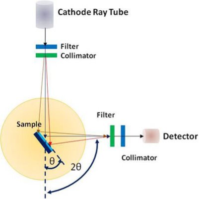 Description: XRD (X-ray Powder Diffraction), एक्स रे डिफ्रैक्टोमीटर in Barasat, Kolkata  , Failure Analysis And Technologies Private Limited | ID: 16339163130