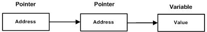 Pointer to Pointer in C