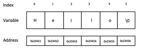 String Presentation in C/C++