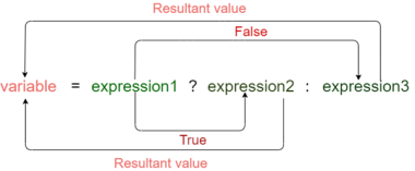 Conditional Operator in C