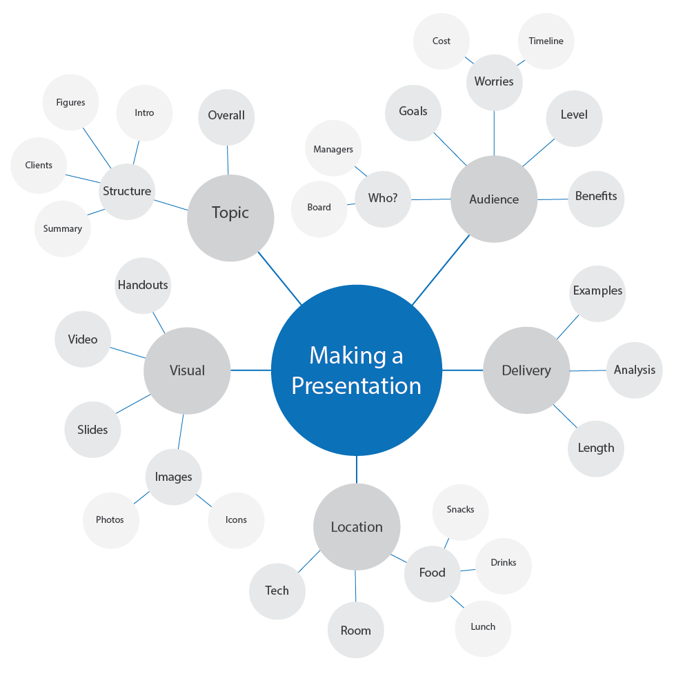 Example Mind Map: Step 4