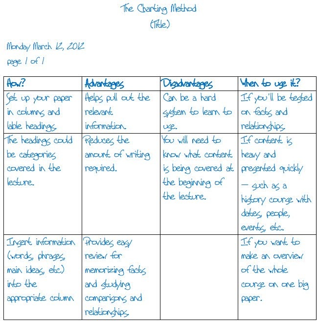 A set of notes written using the Charting method.