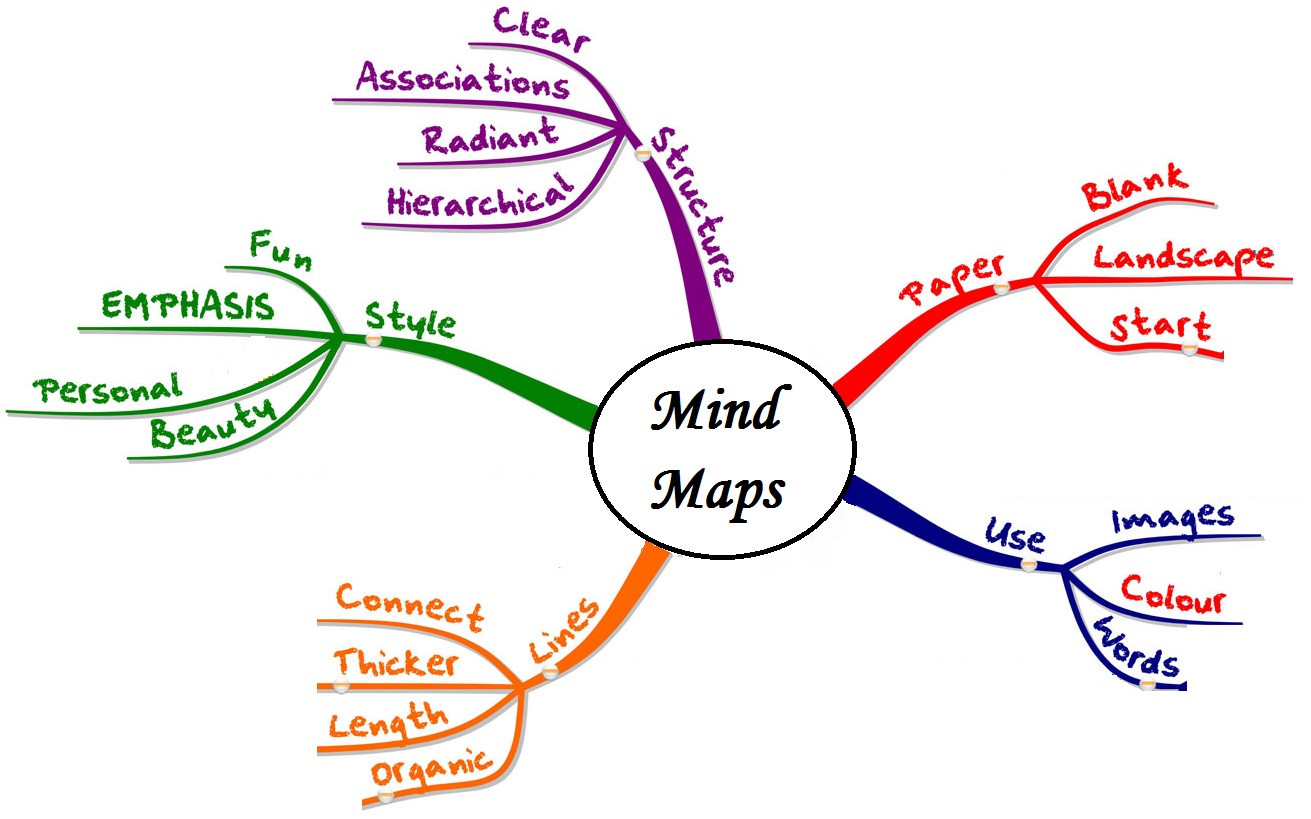 Mind map note method example.