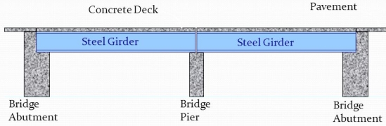 By PARIKH KALPESH. Overview Introduction Structural evaluation of the  bridge deck, girders, abutment, and piers Recommended non destructive tests  Short. - ppt download