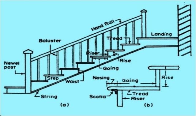 Components of Stairs