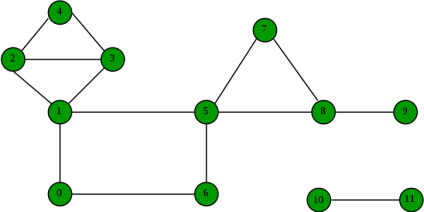 Biconnected Components