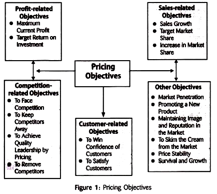 Pricing objectives 