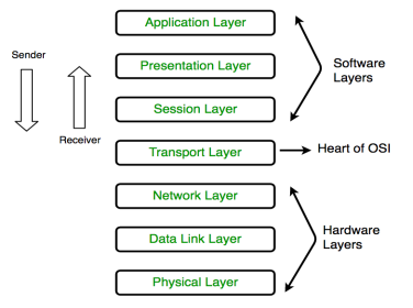 https://cdncontribute.geeksforgeeks.org/wp-content/uploads/computer-network-osi-model-layers.png