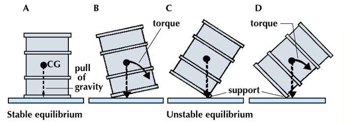 centre of gravity