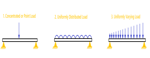 Shear Force and bending moment diagram