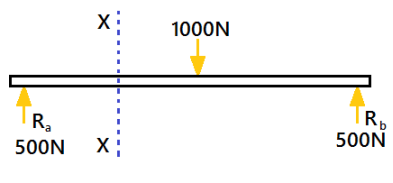 Shear Force and bending moment diagram