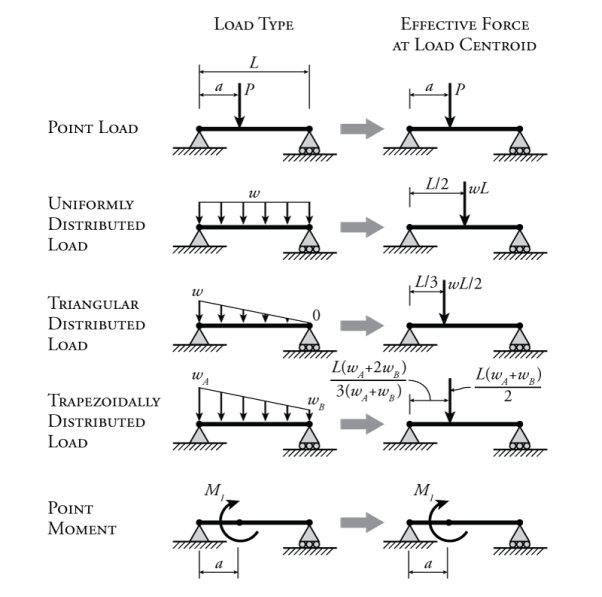 https://learnaboutstructures.com/sites/default/files/images/3-Frames/Load-Types.png