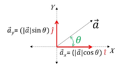 Resolution of Vectors