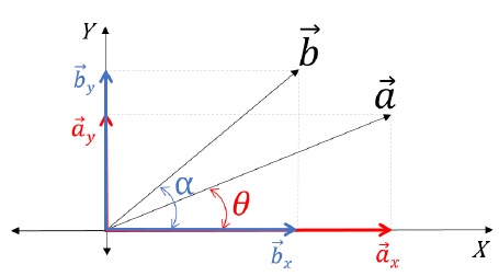 Resolution of Vectors