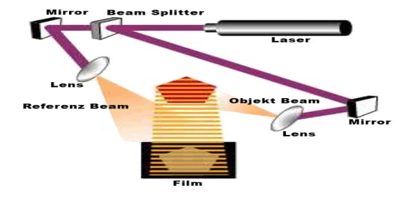 Hologram production and technology for the production of holograms and  holographic diffraction gratings