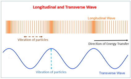 https://www.onlinemathlearning.com/image-files/longitudinal-transverse-waves.png