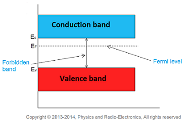 At room temperature, the number of electrons in the conduction band is greater than the number of holes in the valence band.