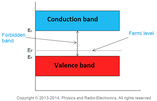 At room temperature, the number of holes in the valence band is greater than the number of electrons in the conduction band. 