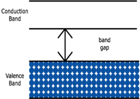 Electrons in semiconductors fill the valence band, which is separated by a narrow band gap from the conduction band.