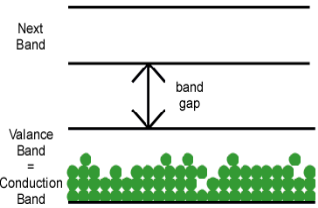 Conductors have partially-filled valence bands.  Click on the image to see an animation.