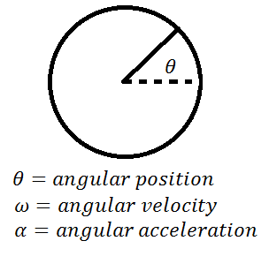 Definitions of angular position, velocity, and acceleration