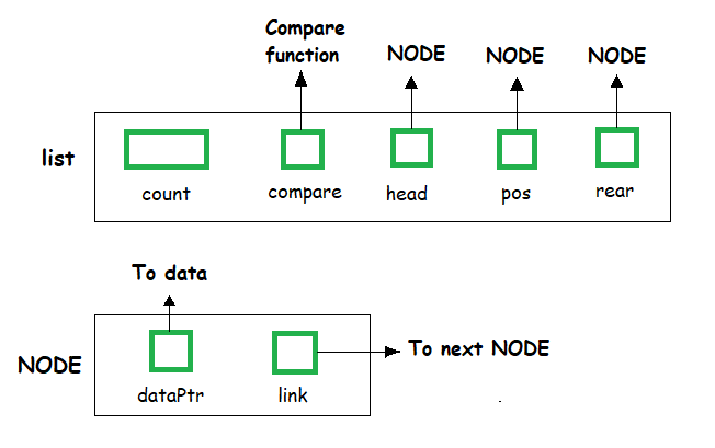 https://media.geeksforgeeks.org/wp-content/uploads/20190917225727/ListADTStructure.png