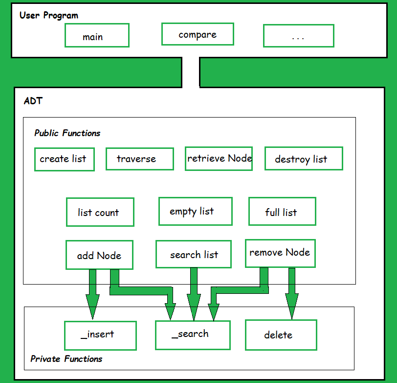 https://media.geeksforgeeks.org/wp-content/uploads/20190917225726/ListADTFunctions.png