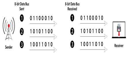 Example of Parallel Transmission Interface