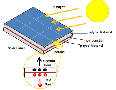 https://energyeducation.ca/wiki/images/thumb/1/11/Photovoltaiceffect.png/400px-Photovoltaiceffect.png