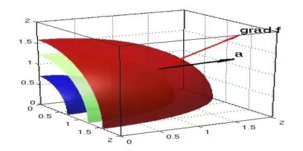 http://www.qsstudy.com/wp-content/uploads/2017/04/Physical-significances-of-Gradient.jpg