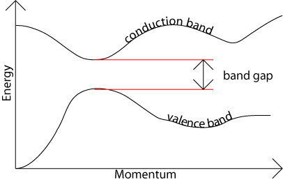 Direct band gap semiconductor