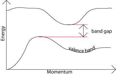 Indirect band gap semiconductor