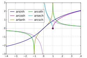 https://upload.wikimedia.org/wikipedia/commons/thumb/f/f4/Mplwp_inverse_hyperbolic_functions.svg/300px-Mplwp_inverse_hyperbolic_functions.svg.png