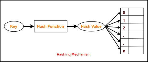 https://www.gatevidyalay.com/wp-content/uploads/2018/06/Hashing-Diagram.png