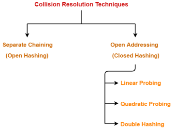 https://www.gatevidyalay.com/wp-content/uploads/2018/06/Collision-Resolution-Techniques-1.png