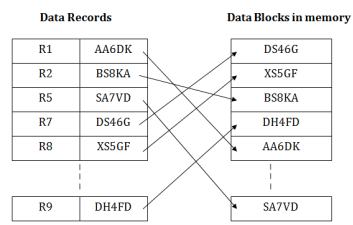 DBMS Indexed sequential access method