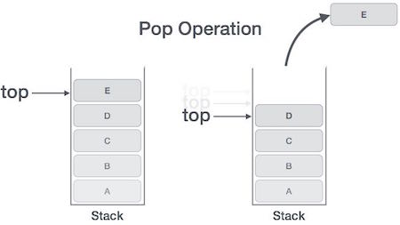 Stack Pop Operation