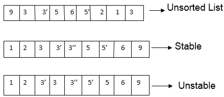 DAA Stable Sorting