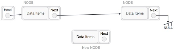 Linked List Insertion