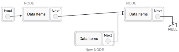 Linked List Insertion